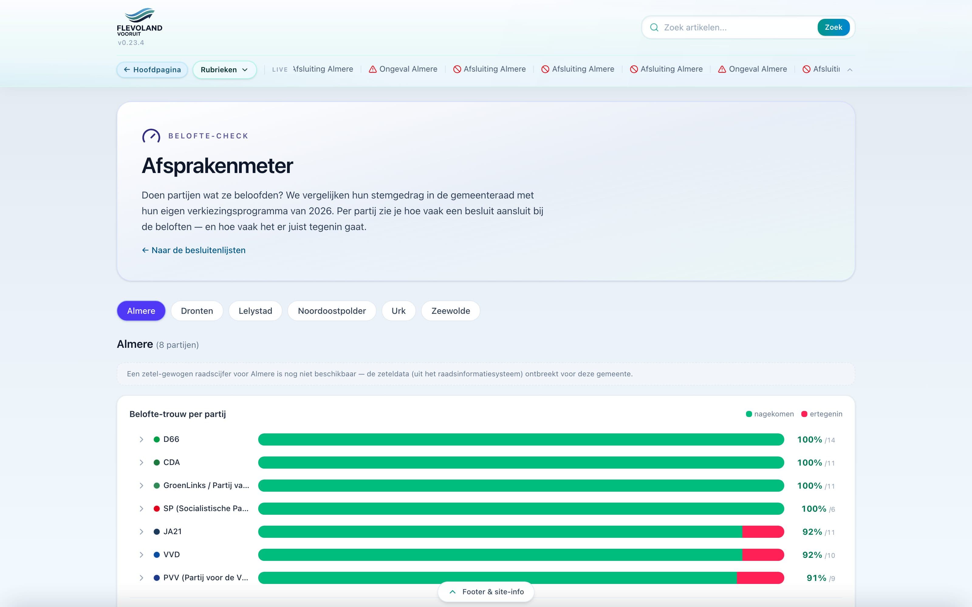 De Afsprakenmeter: belofte-trouw per politieke partij, gemeten op echt stemgedrag.