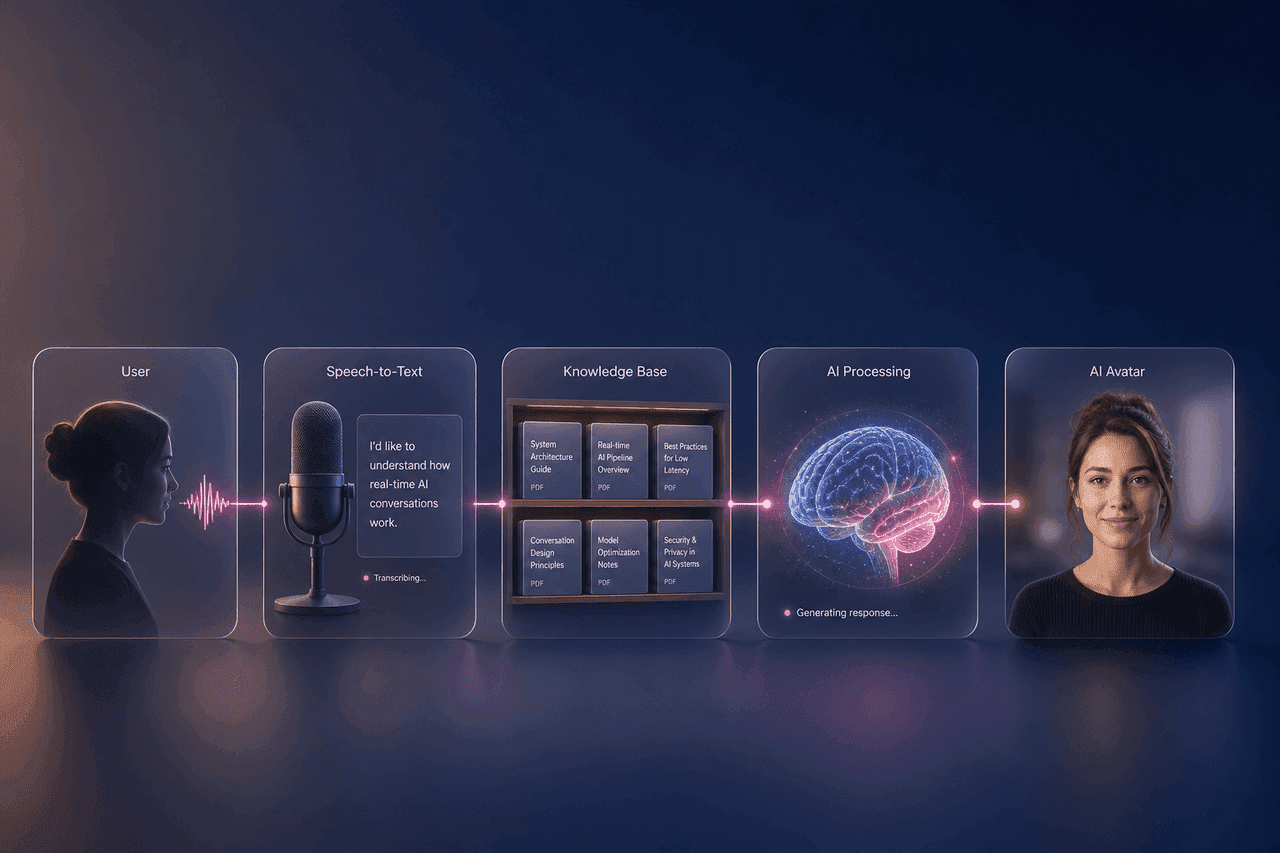 De realtime pipeline: spraak, kennisbank, AI-verwerking en avatar in één keten.